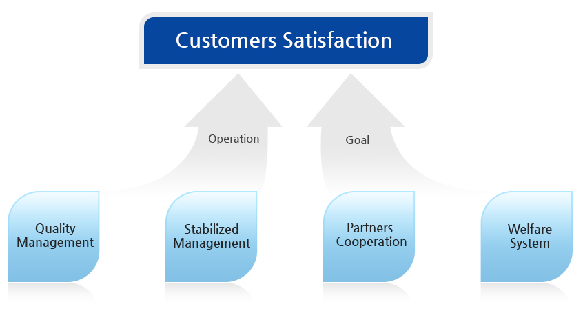 Quality Management, Stabilized Management, Partners Cooperation, Welfare System →  Operation, Goal → Customers Satisfaction